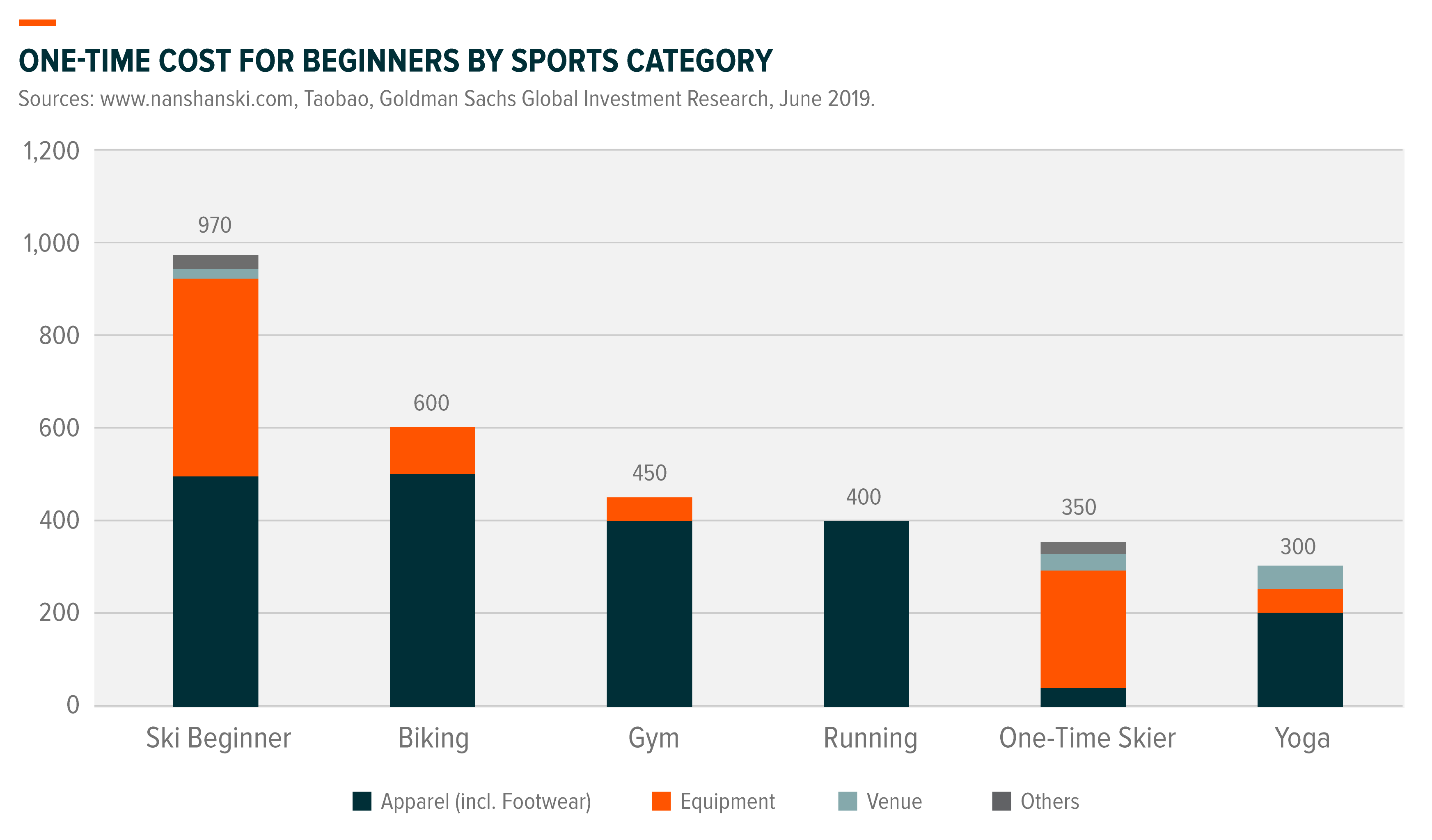 Sophisticated Chinese consumers consider skiing as an activity, rather than a sport.