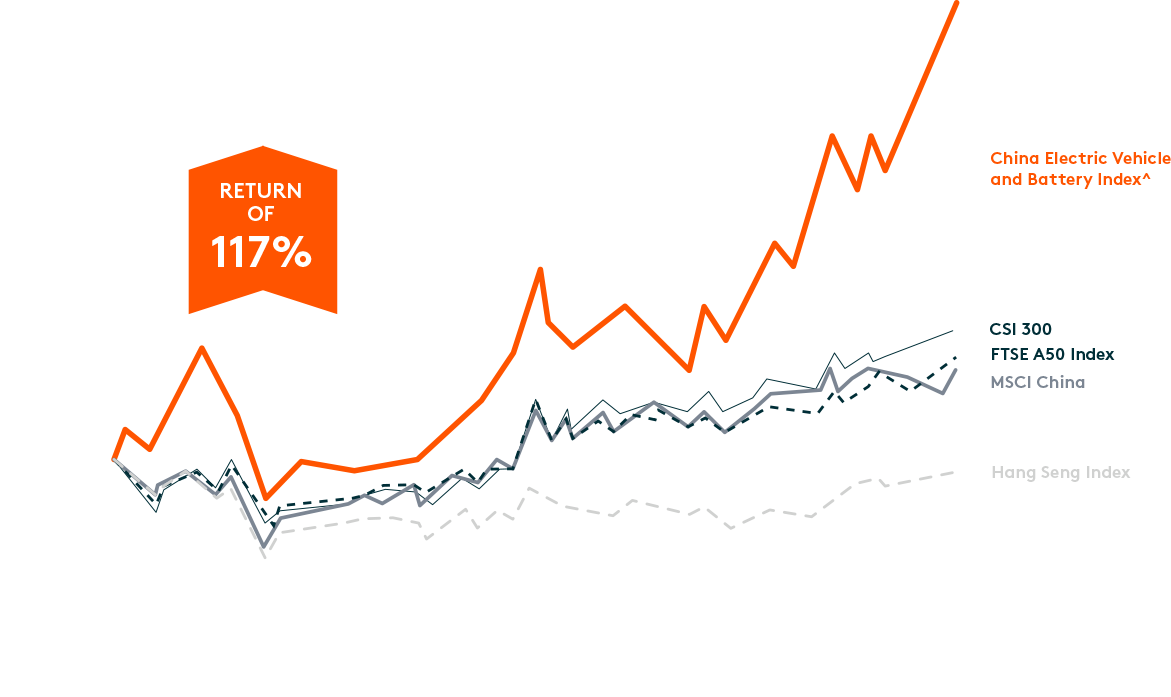 Global X China Electric Vehicle and Battery ETF Global X ETFs