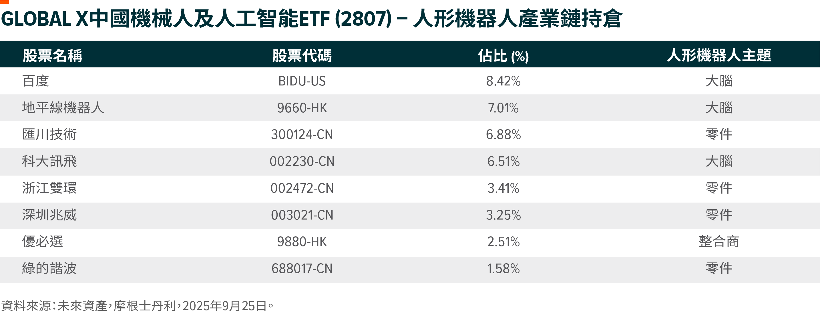 Global X 中國機械人及人工智能ETF (2807): 產品更新- Global X ETFs Hong Kong
