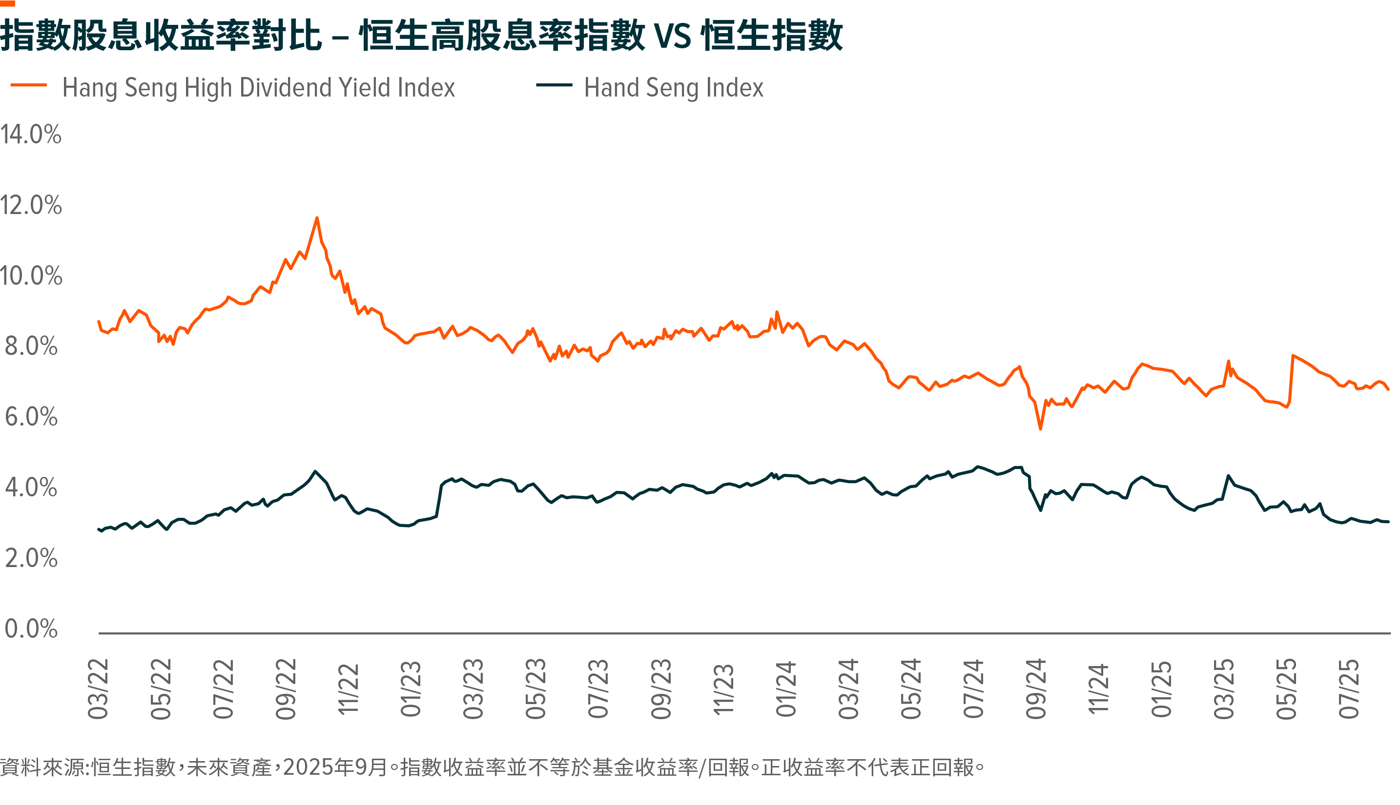 降息預期下的機遇：透視恒生高股息率ETF的配置價值- Global X ETFs Hong Kong
