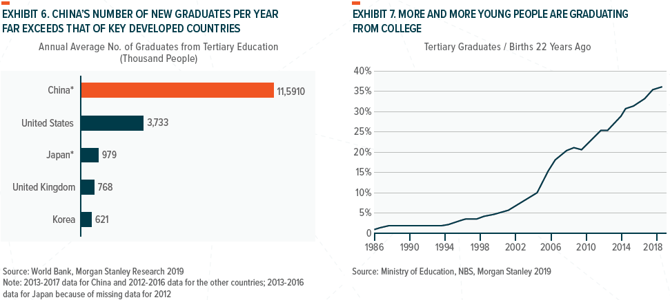 CHINA’S NUMBER OF NEW GRADUATES PER YEAR FAR EXCEEDS THAT OF KEY DEVELOPED COUNTRIES