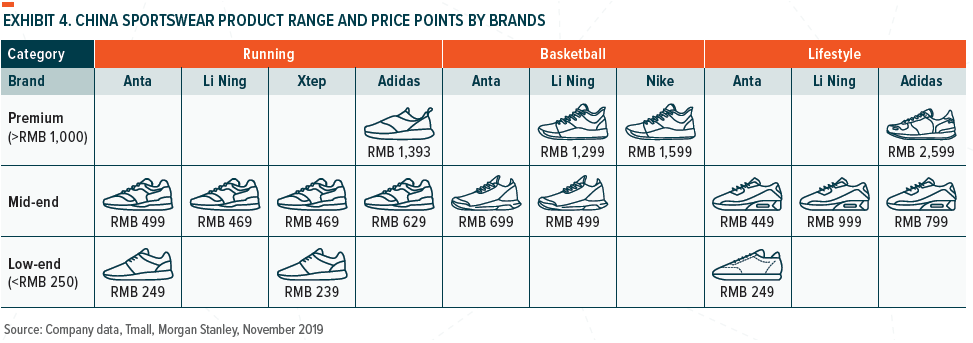 CHINA SPORTSWEAR PRODUCT RANGE AND PRICE POINTS BY BRANDS