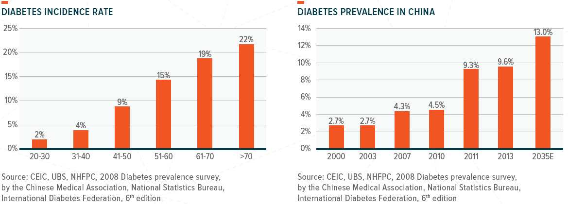DIABETES INCIDENCE RATE