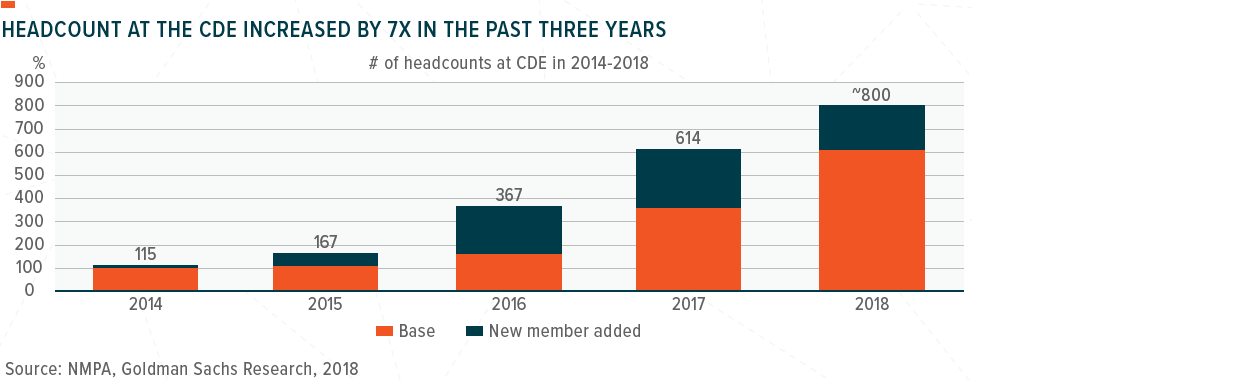 HEADCOUNT AT THE CDE INCREASED BY 7X IN THE PAST THREE YEARS