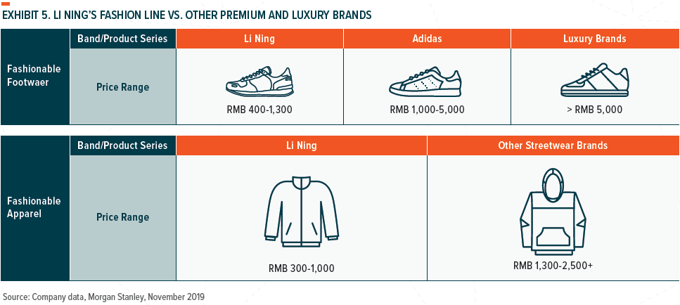 LI NING’S FASHION LINE VS. OTHER PREMIUM AND LUXURY BRANDS