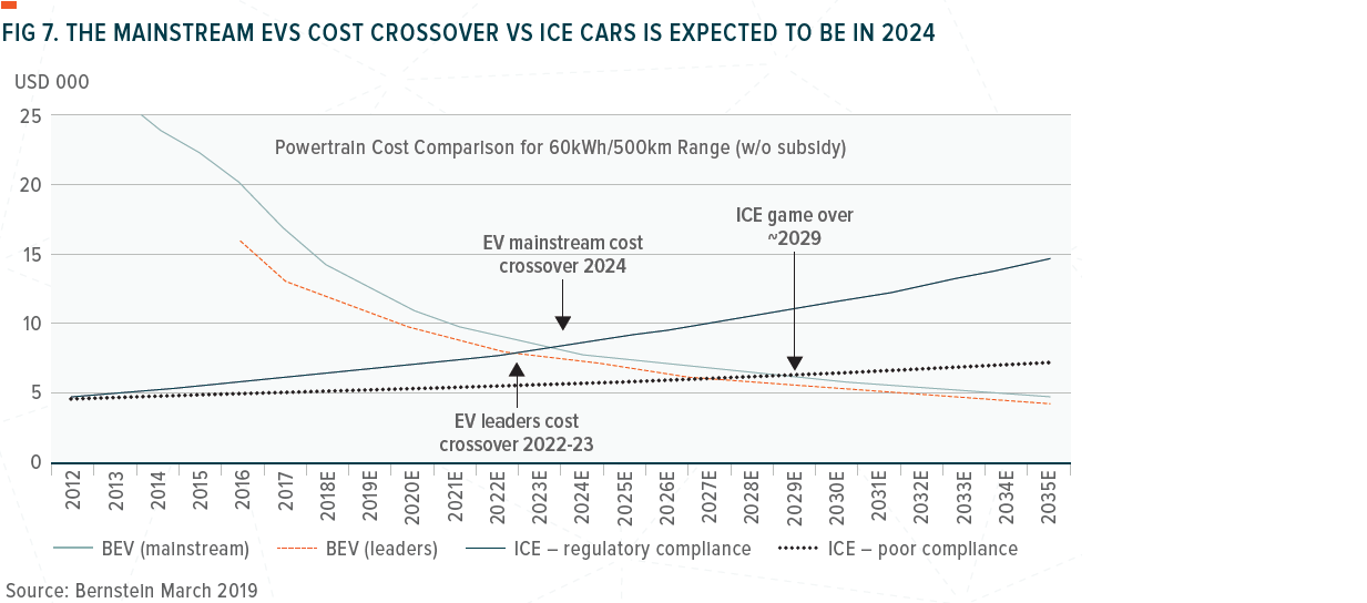THE MAINSTREAM EVS COST CROSSOVER VS ICE CARS IS EXPECTED TO BE IN 2024