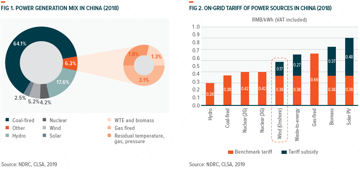 POWER GENERATION MIX IN CHINA