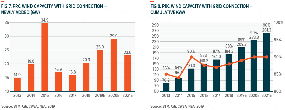 PRC WIND CAPACITY WITH GRID CONNECTION NEWLY ADDED GW