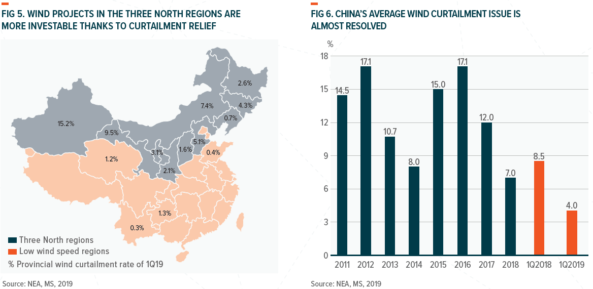 WIND PROJECTS IN THE THREE NORTH REGIONS ARE MORE INVESTABLE THANKS TO CURTAILMENT RELIEF