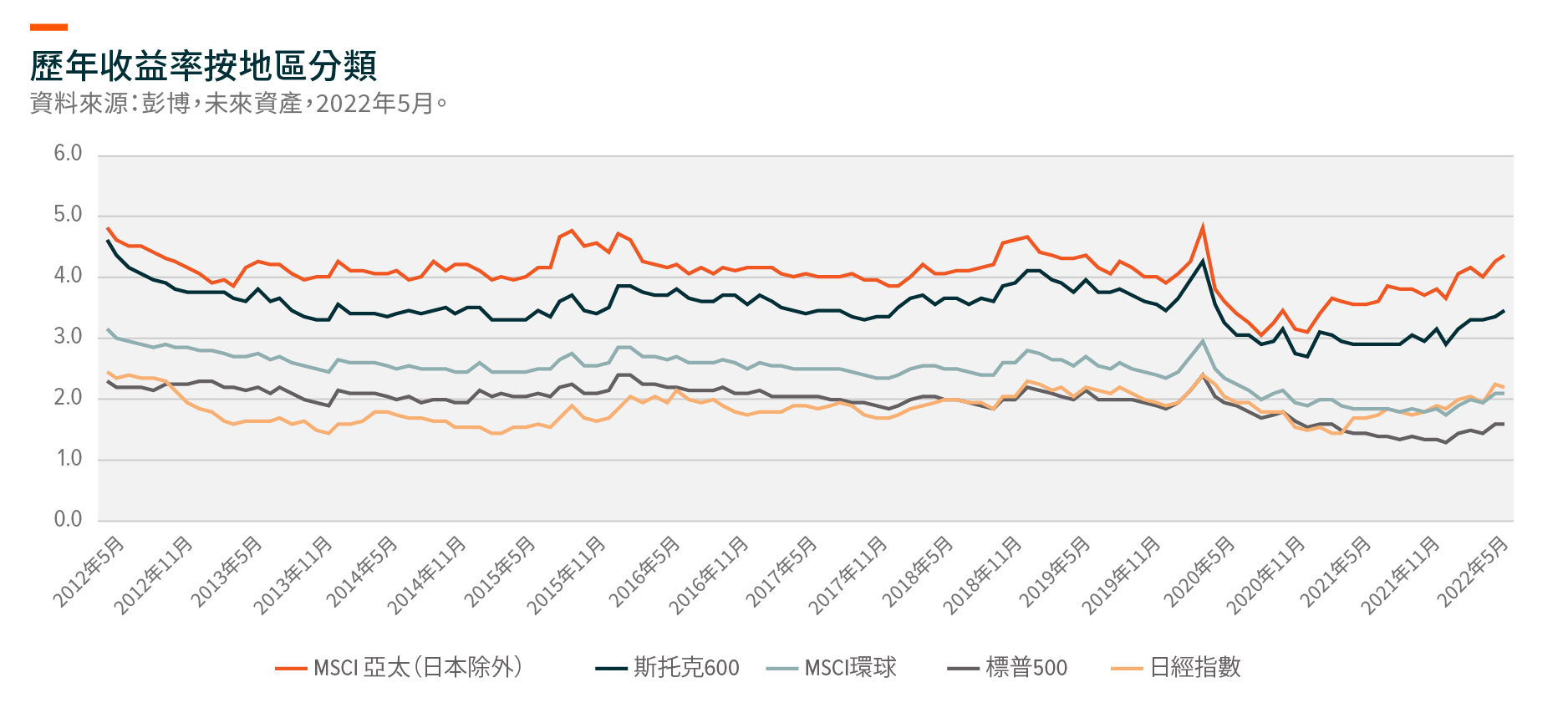Global X 亞太高股息率ETF