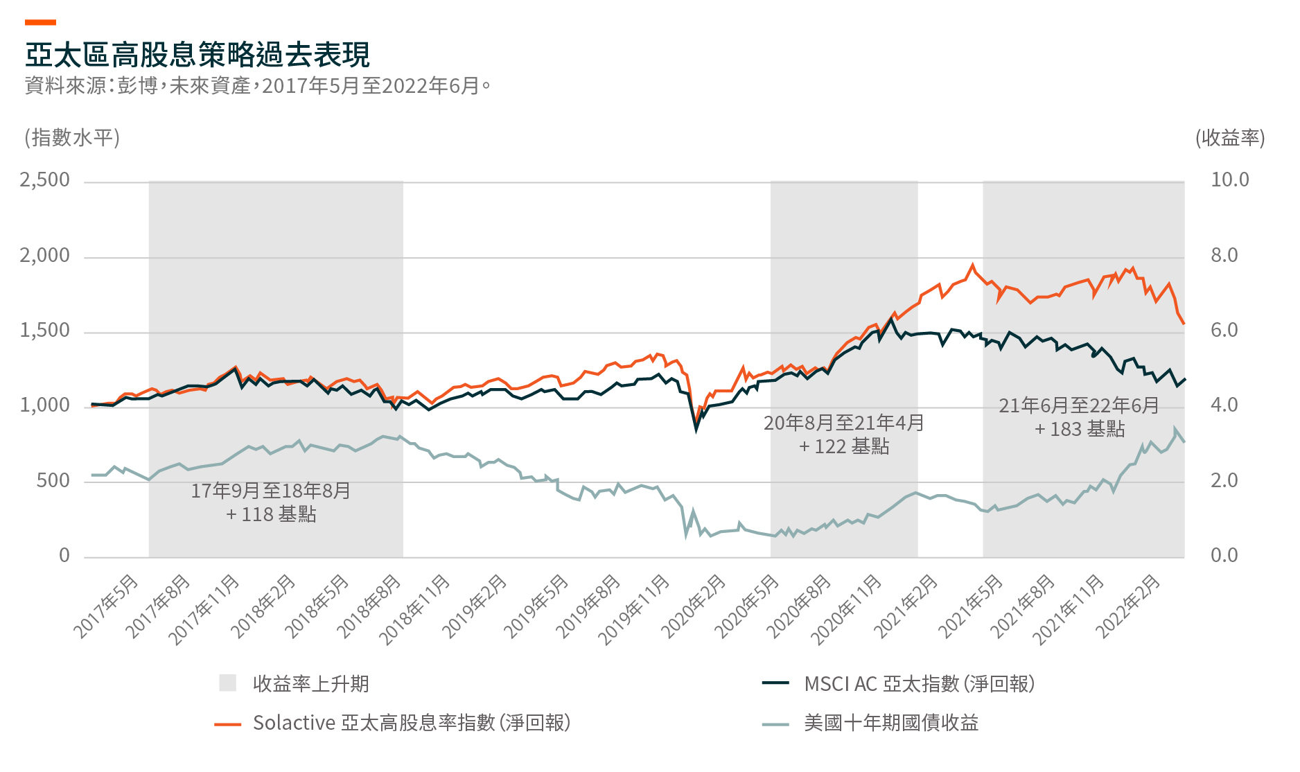 Global X 亞太高股息率ETF