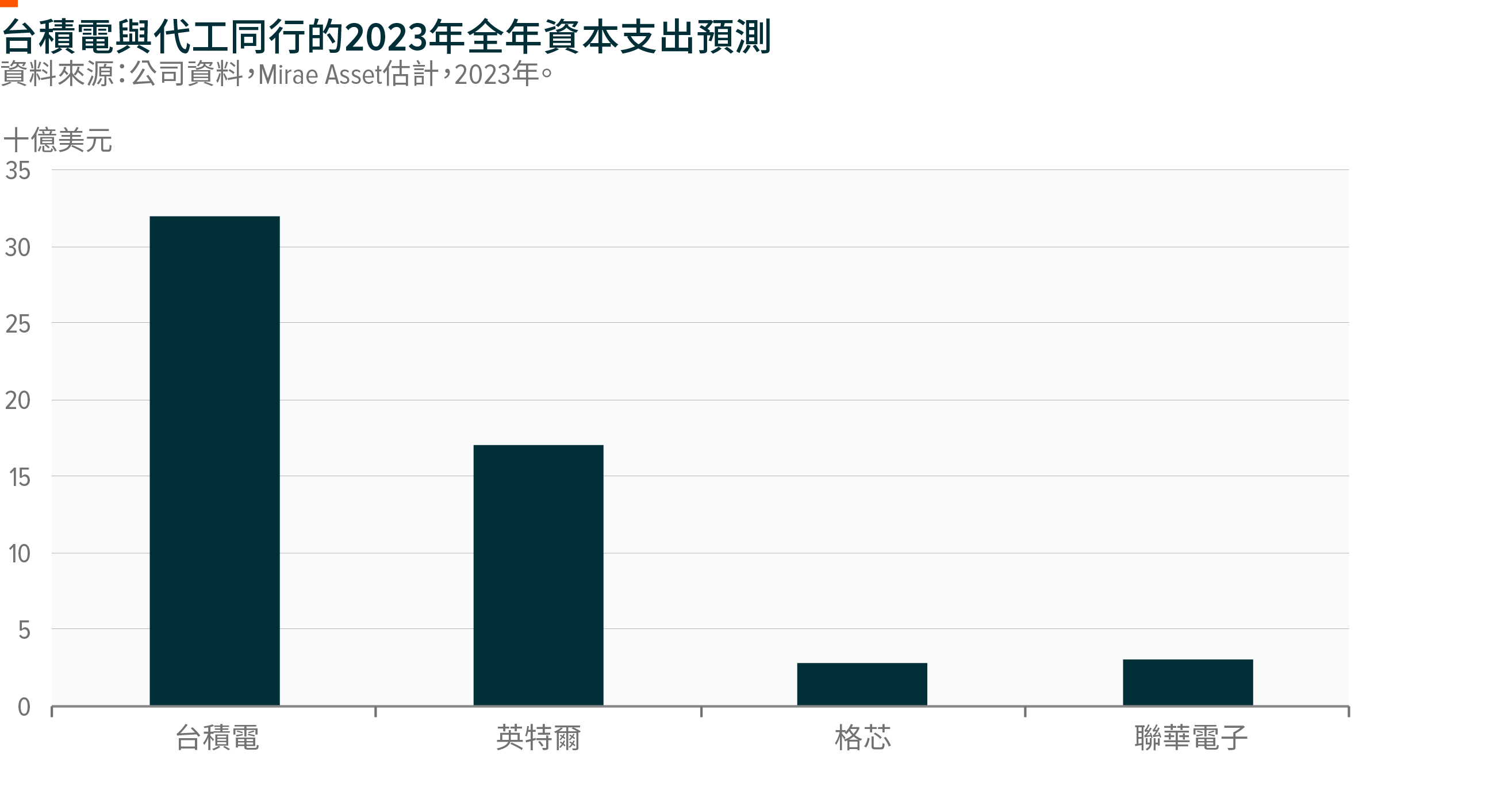 Global X 創新藍籌10強ETF(3422)
